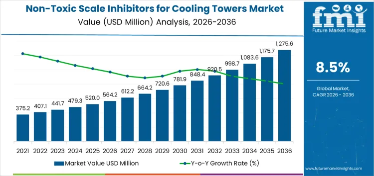 Non Toxic Scale Inhibitors For Cooling Towers Market   Market Value Analysis